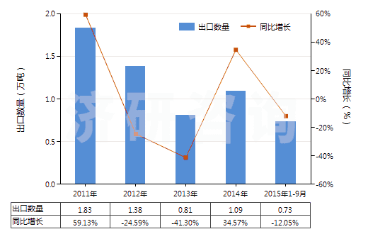 2011-2015年9月中國聚酯長絲絲束(HS55012000)出口量及增速統(tǒng)計